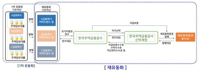 커버드본드 재유동화