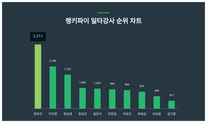 랭키파이 트렌드 차트