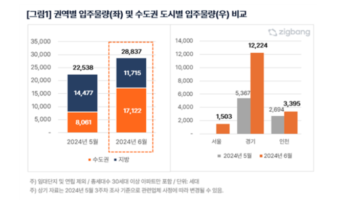 다음달 전국에서 아파트 2만8000여 가구가 입주를 시작한다. 특히 입주 물량의 절반 이상이 수도권으로 나타났다.