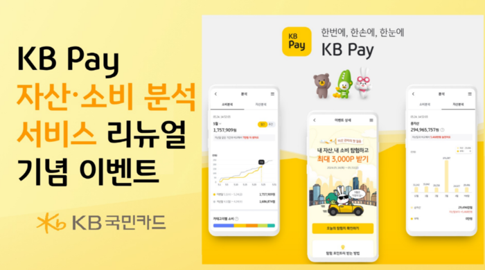 KB국민카드가 KB Pay 마이데이터 분석 기반 'KB Pay 자산·소비 분석' 서비스를 오픈했다고 27일 밝혔다.