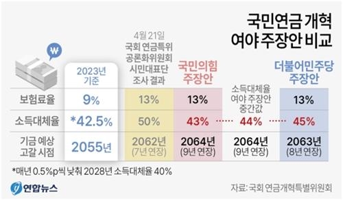 국민연금 개혁 여야 주장안 비교