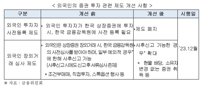 외국인의 증권 투자 관련 제도 개선 사항