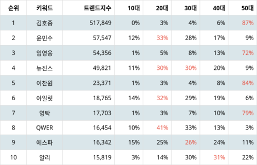 랭키파이 트렌드 지수 분석 데이터