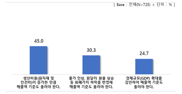 상향이유