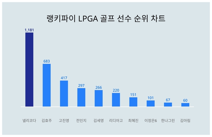 랭키파이 트렌드 차트