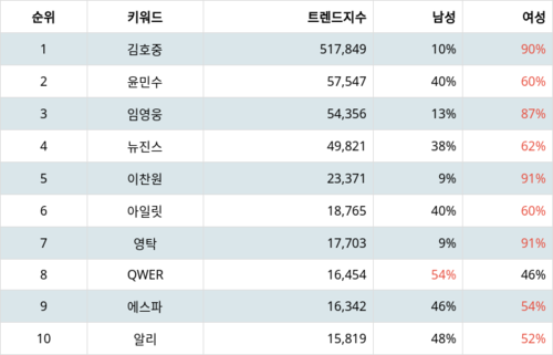 랭키파이 트렌드 지수 분석 데이터