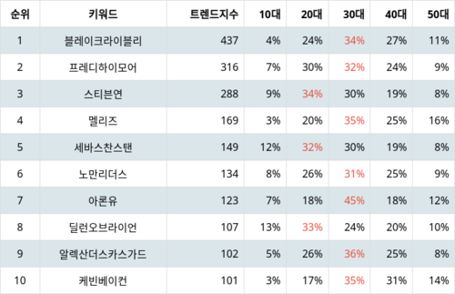 랭키파이 트렌드 지수 분석 데이터