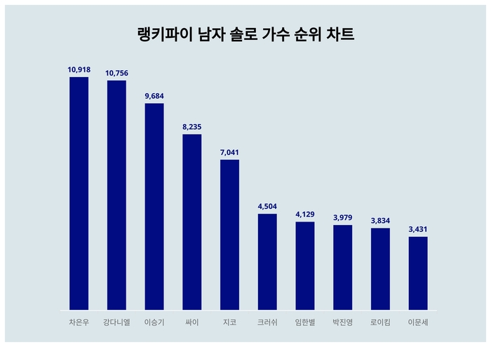 랭키파이 트렌드 차트