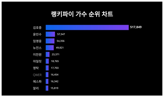 랭키파이 트렌드 차트