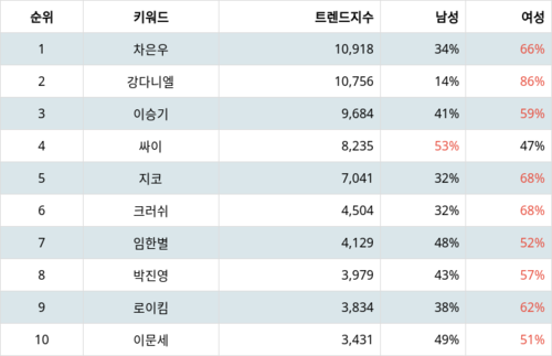 랭키파이 트렌드 지수 분석 데이터