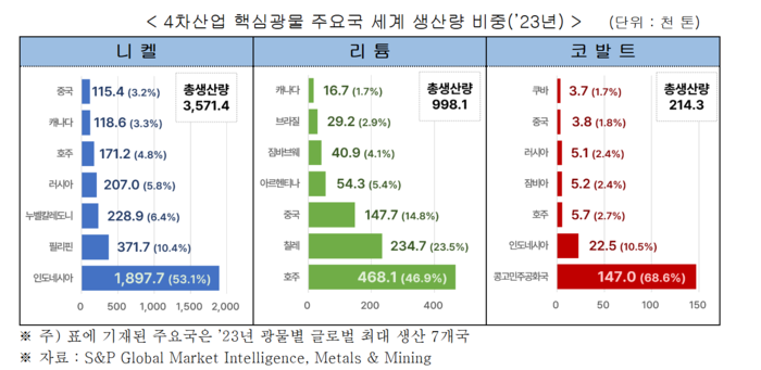 4차산업 핵심광물 주요국 세계 생산량 비중