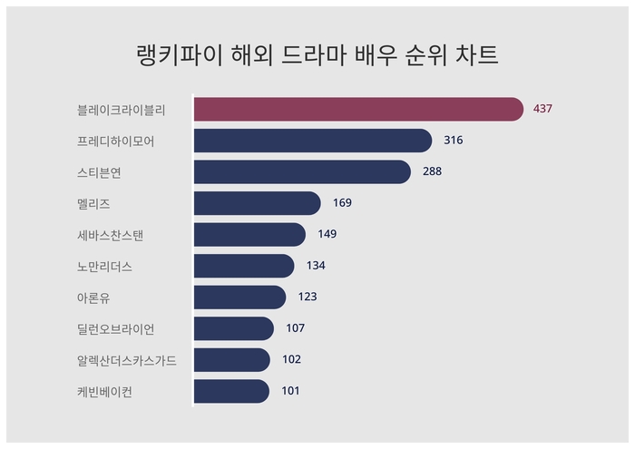 랭키파이 트렌드 차트