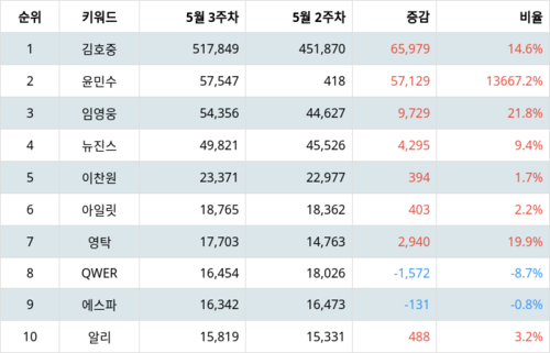 랭키파이 트렌드 지수 분석 데이터