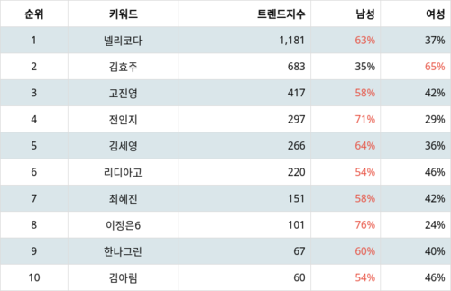 랭키파이 트렌드 지수 분석 데이터