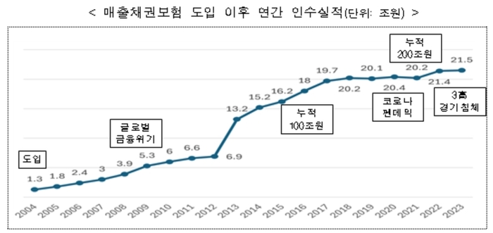 매출채권보험