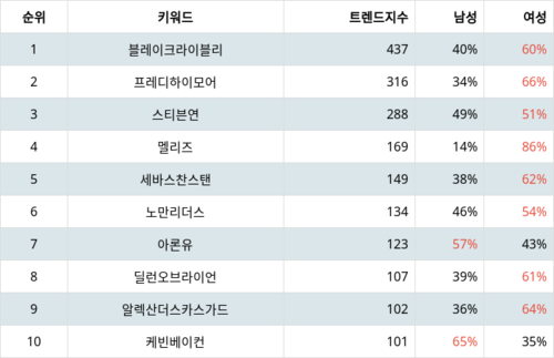 랭키파이 트렌드 지수 분석 데이터