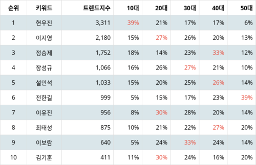 랭키파이 트렌드 지수 분석 데이터