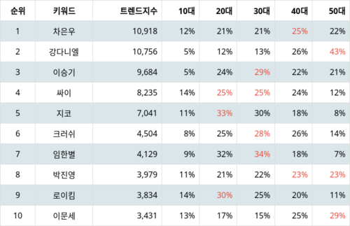 랭키파이 트렌드 지수 분석 데이터