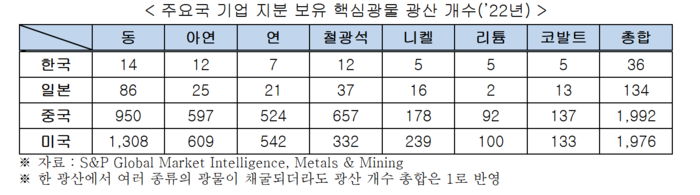 주요국 기업 지분 보유 핵심광물 광산 개수