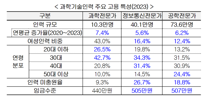 과학기술인력 주요 고용 특성.