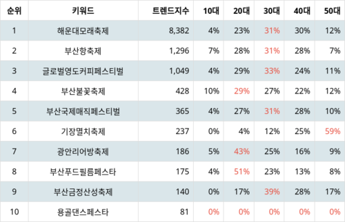 랭키파이 트렌드 지수 분석 데이터