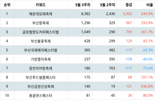 랭키파이 트렌드 지수 분석 데이터