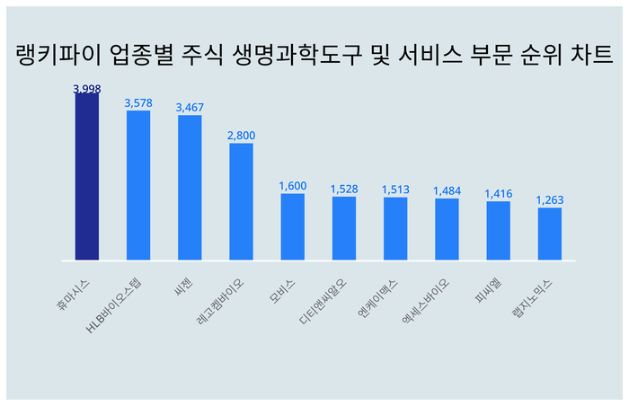 랭키파이 트렌드 차트