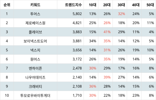 랭키파이 트렌드 지수 분석 데이터