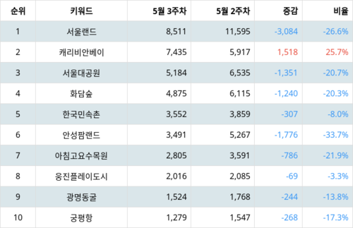 랭키파이 트렌드 지수 분석 데이터