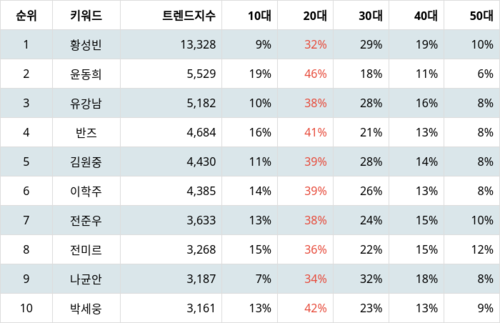 랭키파이 트렌드 지수 분석 데이터