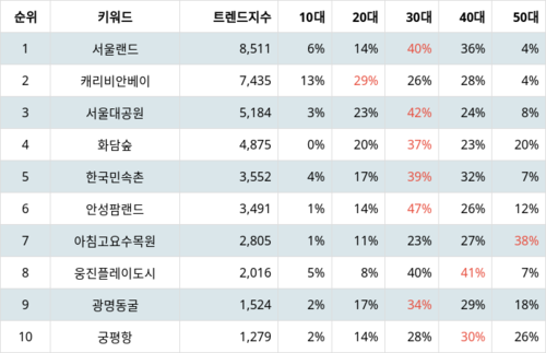 랭키파이 트렌드 지수 분석 데이터