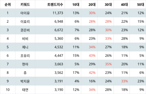 랭키파이 트렌드 지수 분석 데이터