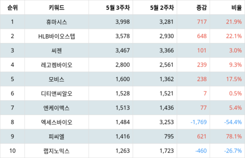 랭키파이 트렌드 지수 분석 데이터