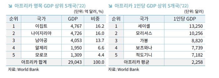 아프리카 명목 GDP 및 1인당 GDP 상위 5개국 목록