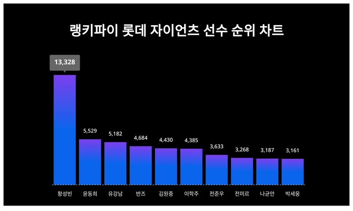 랭키파이 트렌드 차트