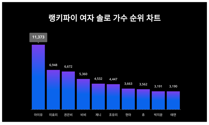 랭키파이 트렌드 차트