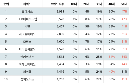 랭키파이 트렌드 지수 분석 데이터