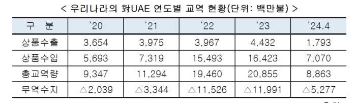 우리나라의 對UAE 연도별 교역 현황. 출처=한국무역협회.