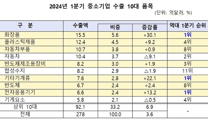 중소기업 수출 품목