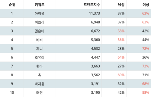 랭키파이 트렌드 지수 분석 데이터