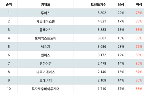 랭키파이 트렌드 지수 분석 데이터