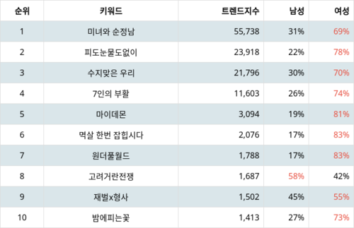 랭키파이 트렌드 지수 분석 데이터