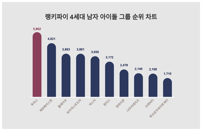 랭키파이 트렌드 차트