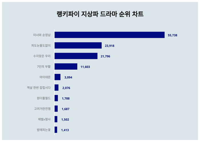 랭키파이 트렌드 차트