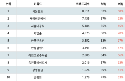 랭키파이 트렌드 지수 분석 데이터