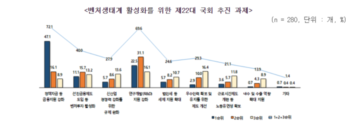 벤처생태계 활성화를 위한 제22대 국회 추진 과제