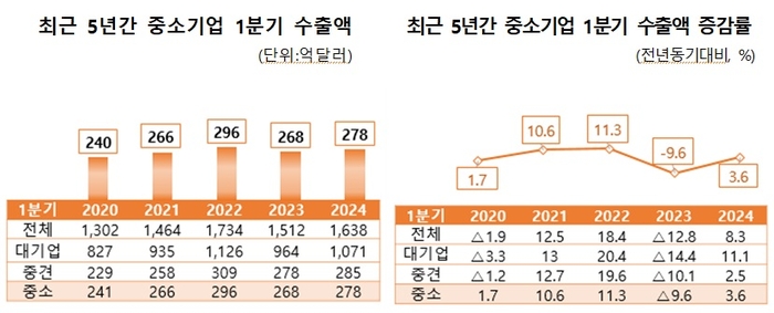 중소기업 수출액