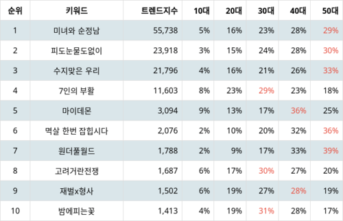 랭키파이 트렌드 지수 분석 데이터