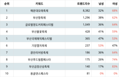 랭키파이 트렌드 지수 분석 데이터