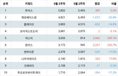 랭키파이 트렌드 지수 분석 데이터